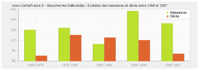 Bazoches-les-Gallerandes : Evolution des naissances et décès entre 1968 et 2007