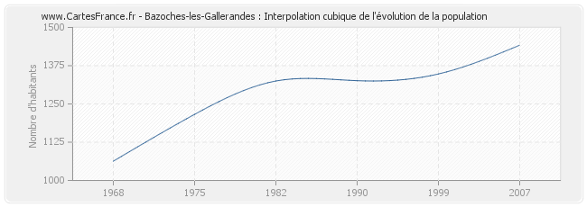 Bazoches-les-Gallerandes : Interpolation cubique de l'évolution de la population