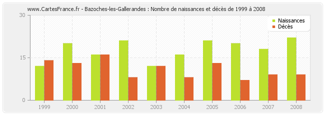 Bazoches-les-Gallerandes : Nombre de naissances et décès de 1999 à 2008