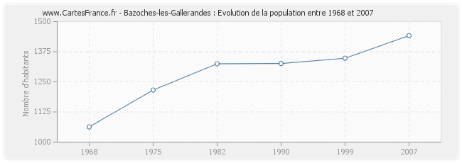 Population Bazoches-les-Gallerandes
