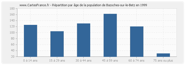 Répartition par âge de la population de Bazoches-sur-le-Betz en 1999