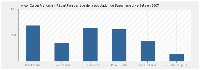 Répartition par âge de la population de Bazoches-sur-le-Betz en 2007