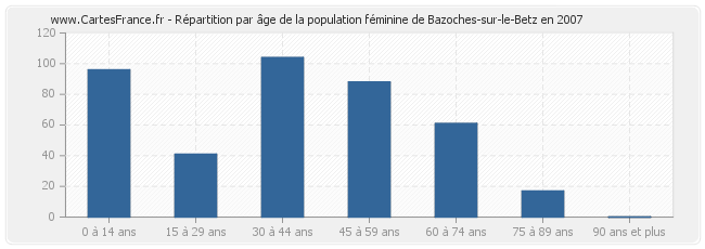 Répartition par âge de la population féminine de Bazoches-sur-le-Betz en 2007