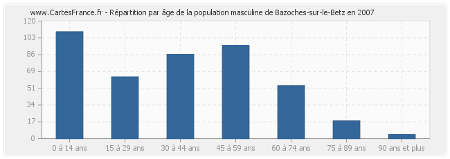 Répartition par âge de la population masculine de Bazoches-sur-le-Betz en 2007