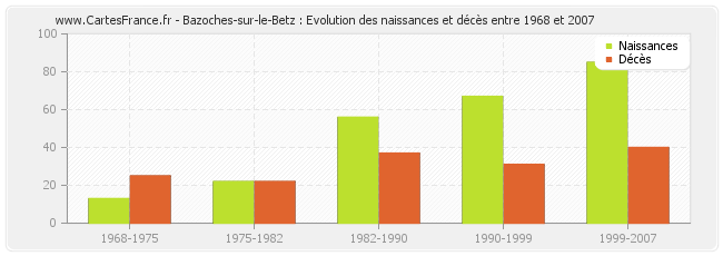 Bazoches-sur-le-Betz : Evolution des naissances et décès entre 1968 et 2007