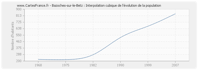 Bazoches-sur-le-Betz : Interpolation cubique de l'évolution de la population