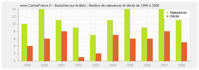 Bazoches-sur-le-Betz : Nombre de naissances et décès de 1999 à 2008