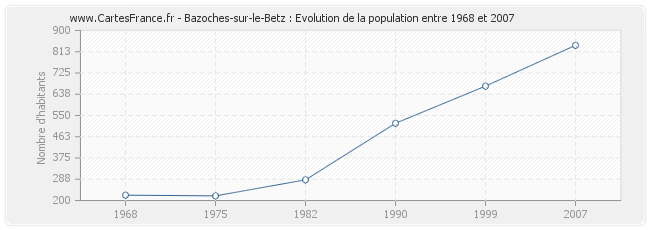 Population Bazoches-sur-le-Betz