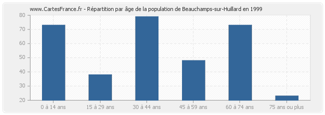Répartition par âge de la population de Beauchamps-sur-Huillard en 1999