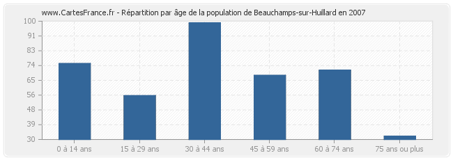 Répartition par âge de la population de Beauchamps-sur-Huillard en 2007