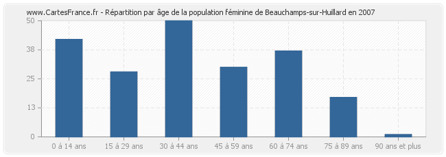 Répartition par âge de la population féminine de Beauchamps-sur-Huillard en 2007