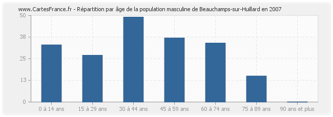 Répartition par âge de la population masculine de Beauchamps-sur-Huillard en 2007