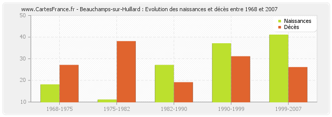 Beauchamps-sur-Huillard : Evolution des naissances et décès entre 1968 et 2007