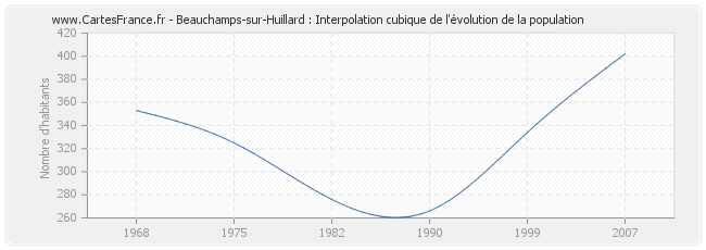 Beauchamps-sur-Huillard : Interpolation cubique de l'évolution de la population