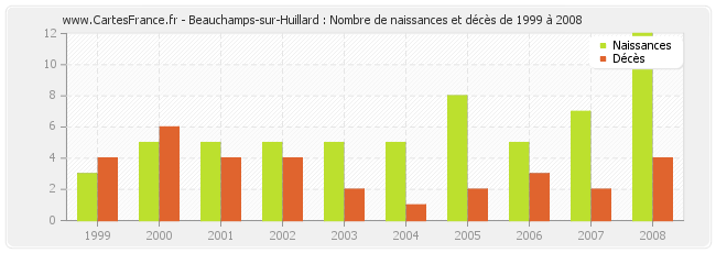 Beauchamps-sur-Huillard : Nombre de naissances et décès de 1999 à 2008