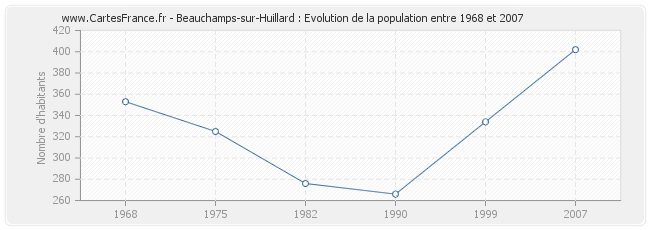 Population Beauchamps-sur-Huillard