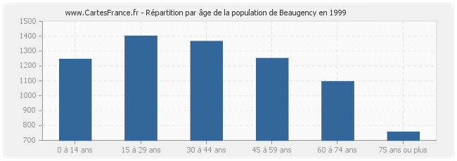 Répartition par âge de la population de Beaugency en 1999