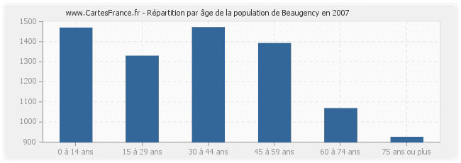 Répartition par âge de la population de Beaugency en 2007
