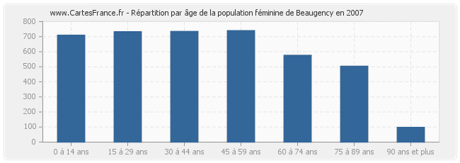 Répartition par âge de la population féminine de Beaugency en 2007