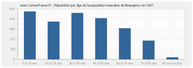 Répartition par âge de la population masculine de Beaugency en 2007