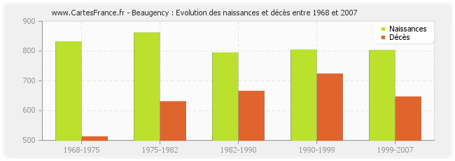 Beaugency : Evolution des naissances et décès entre 1968 et 2007
