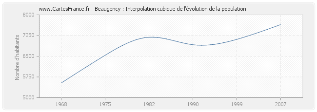 Beaugency : Interpolation cubique de l'évolution de la population