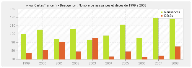 Beaugency : Nombre de naissances et décès de 1999 à 2008
