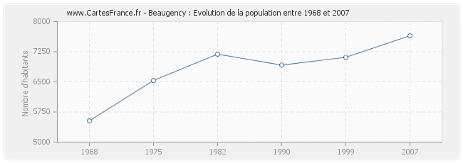 Population Beaugency