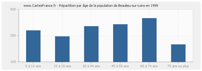 Répartition par âge de la population de Beaulieu-sur-Loire en 1999
