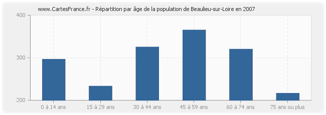 Répartition par âge de la population de Beaulieu-sur-Loire en 2007