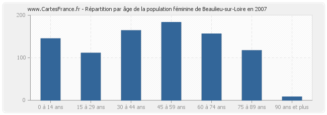 Répartition par âge de la population féminine de Beaulieu-sur-Loire en 2007