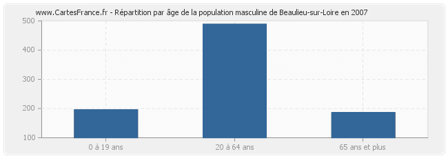 Répartition par âge de la population masculine de Beaulieu-sur-Loire en 2007