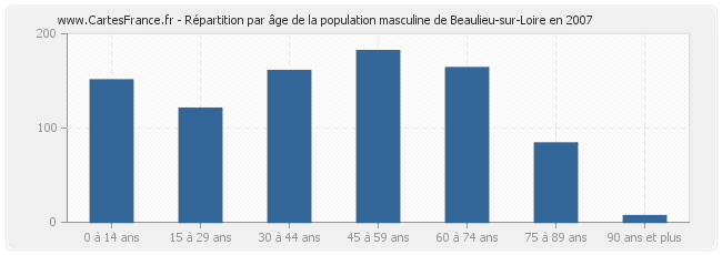 Répartition par âge de la population masculine de Beaulieu-sur-Loire en 2007