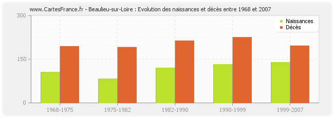 Beaulieu-sur-Loire : Evolution des naissances et décès entre 1968 et 2007
