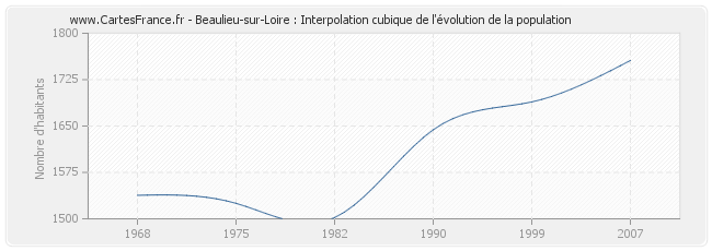 Beaulieu-sur-Loire : Interpolation cubique de l'évolution de la population