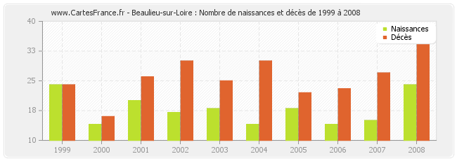 Beaulieu-sur-Loire : Nombre de naissances et décès de 1999 à 2008