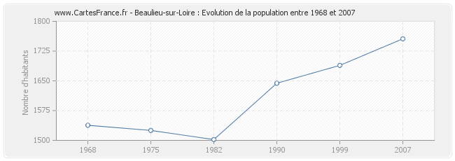 Population Beaulieu-sur-Loire