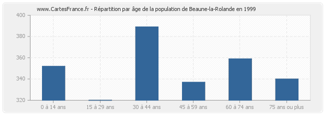 Répartition par âge de la population de Beaune-la-Rolande en 1999