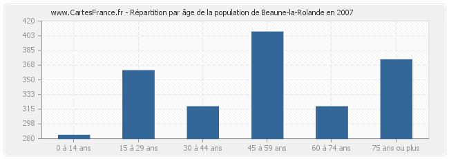 Répartition par âge de la population de Beaune-la-Rolande en 2007