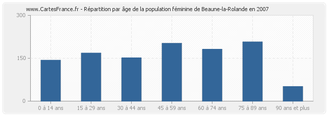 Répartition par âge de la population féminine de Beaune-la-Rolande en 2007