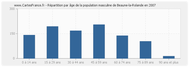 Répartition par âge de la population masculine de Beaune-la-Rolande en 2007