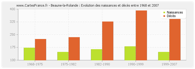 Beaune-la-Rolande : Evolution des naissances et décès entre 1968 et 2007