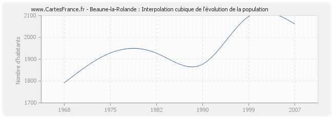 Beaune-la-Rolande : Interpolation cubique de l'évolution de la population