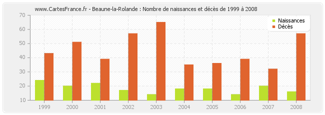 Beaune-la-Rolande : Nombre de naissances et décès de 1999 à 2008