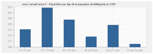 Répartition par âge de la population de Bellegarde en 1999