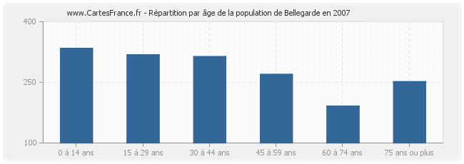 Répartition par âge de la population de Bellegarde en 2007