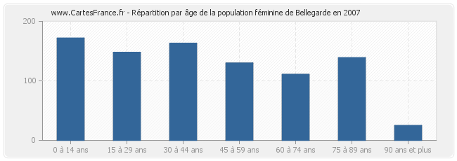 Répartition par âge de la population féminine de Bellegarde en 2007