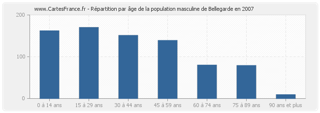 Répartition par âge de la population masculine de Bellegarde en 2007