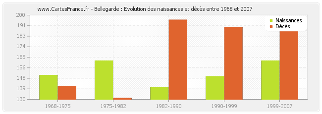 Bellegarde : Evolution des naissances et décès entre 1968 et 2007