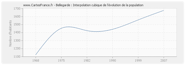 Bellegarde : Interpolation cubique de l'évolution de la population
